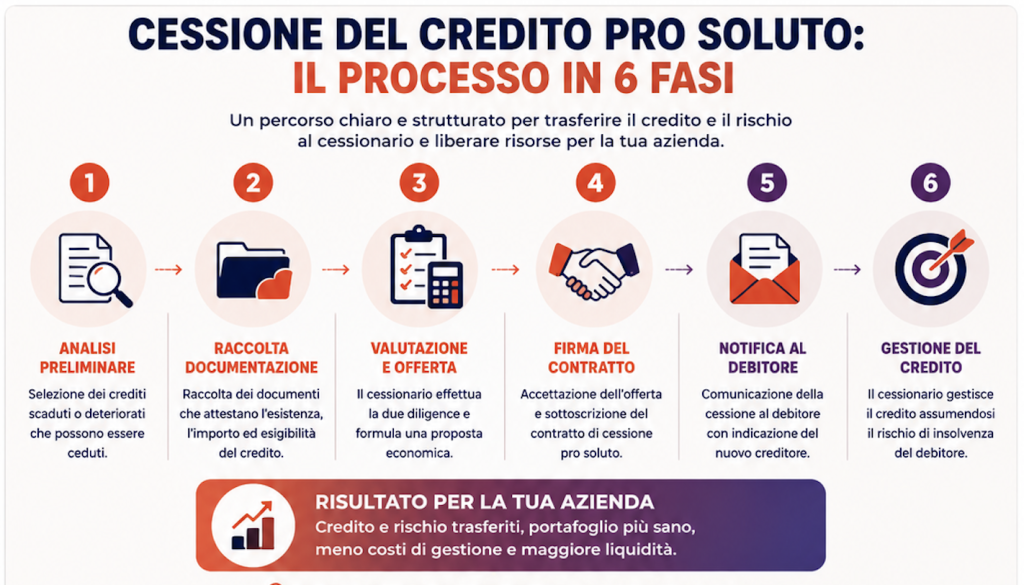 Infografica che mostra il processo della cessione del credito pro soluto in sei fasi, dall'analisi preliminare alla gestione del credito.