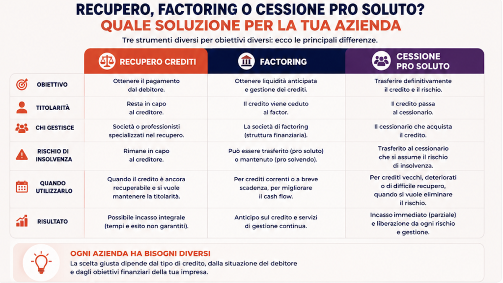 Tabella comparativa tra recupero crediti, factoring e cessione del credito pro soluto con obiettivi, titolarità, gestione del rischio e casi di utilizzo.
