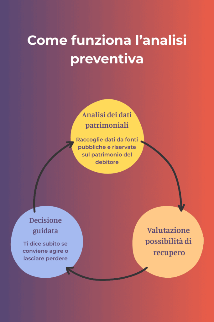 Infografica sul funzionamento dell’analisi preventiva nel recupero crediti. Il processo parte dall’analisi dei dati patrimoniali del debitore, raccogliendo informazioni da fonti pubbliche e riservate, prosegue con la valutazione delle possibilità di recupero e si conclude con una decisione guidata che indica se conviene agire legalmente o abbandonare la pratica.