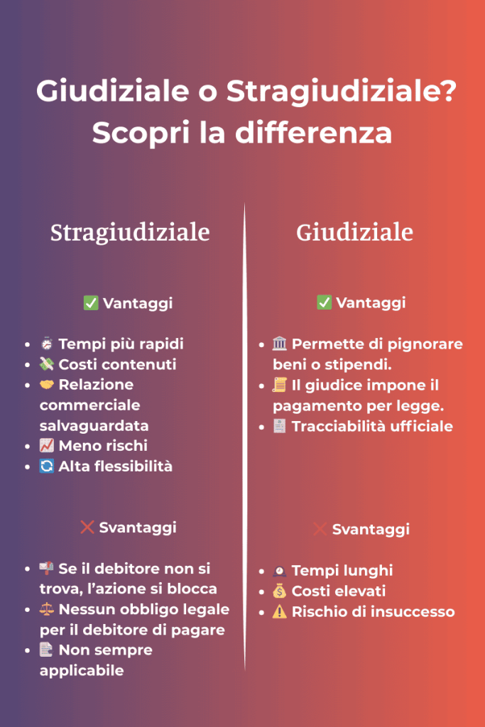 Infografica che spiega la differenza tra recupero crediti stragiudiziale e giudiziale. Nel metodo stragiudiziale i vantaggi sono tempi rapidi, costi contenuti, salvaguardia della relazione commerciale, meno rischi e alta flessibilità, ma con svantaggi come mancanza di obbligo legale per il debitore, azione bloccata se il debitore non si trova e applicabilità limitata. Nel metodo giudiziale i vantaggi sono possibilità di pignorare beni o stipendi, pagamento imposto dal giudice e tracciabilità ufficiale, con svantaggi di tempi lunghi, costi elevati e rischio di insuccesso.