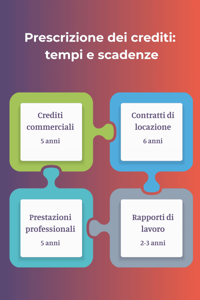 Infografica sulla prescrizione dei crediti con tempi e scadenze. I crediti commerciali si prescrivono in 5 anni, le prestazioni professionali in 5 anni, i contratti di locazione in 6 anni e i rapporti di lavoro in 2-3 anni.