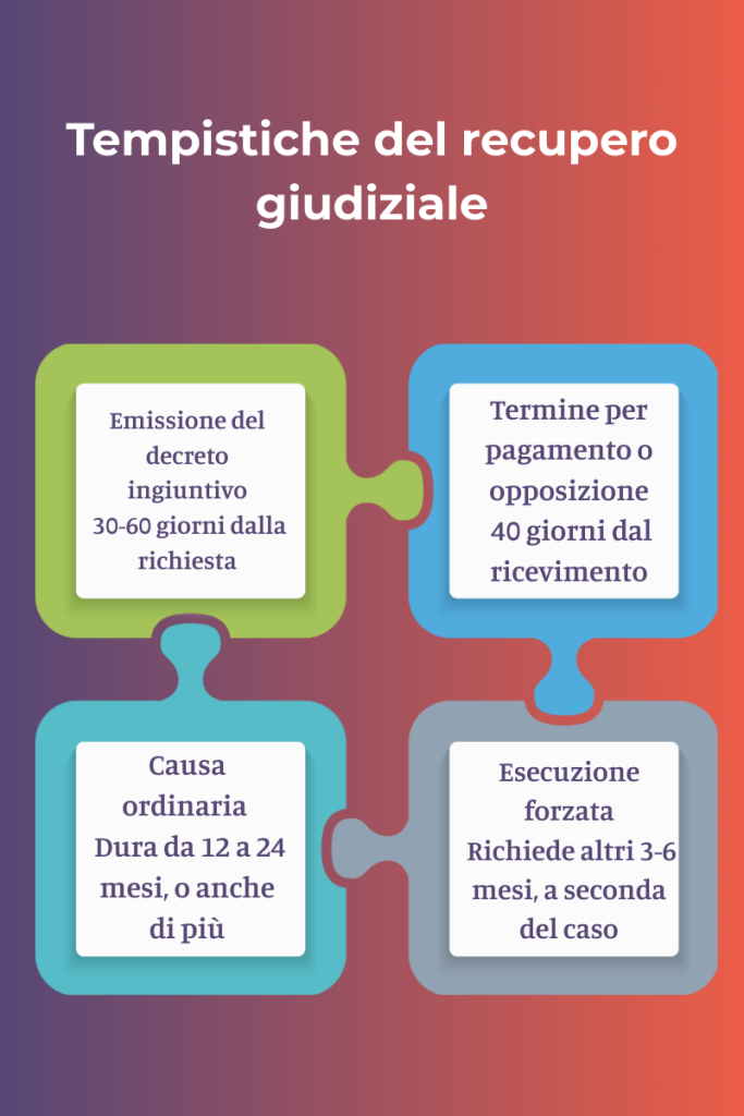 Tempistiche del recupero crediti giudiziale: decreto ingiuntivo, opposizione, causa ordinaria ed esecuzione forzata