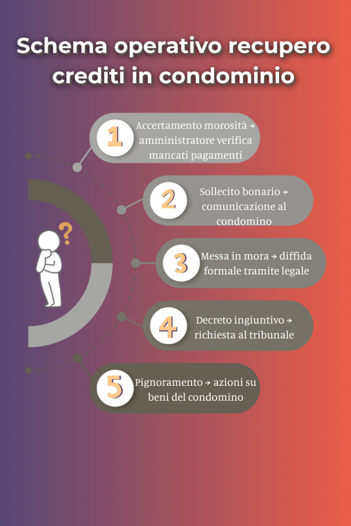 Schema operativo del recupero crediti in condominio: accertamento morosità, sollecito, messa in mora, decreto ingiuntivo, pignoramento