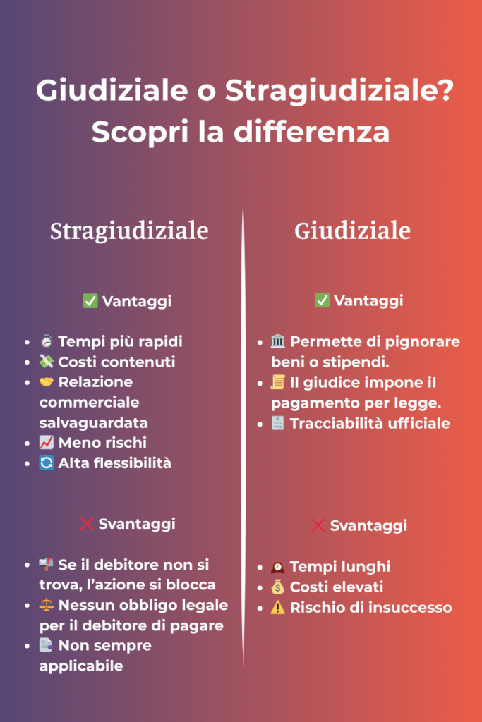 Confronto tra recupero crediti stragiudiziale e giudiziale per importi bassi
