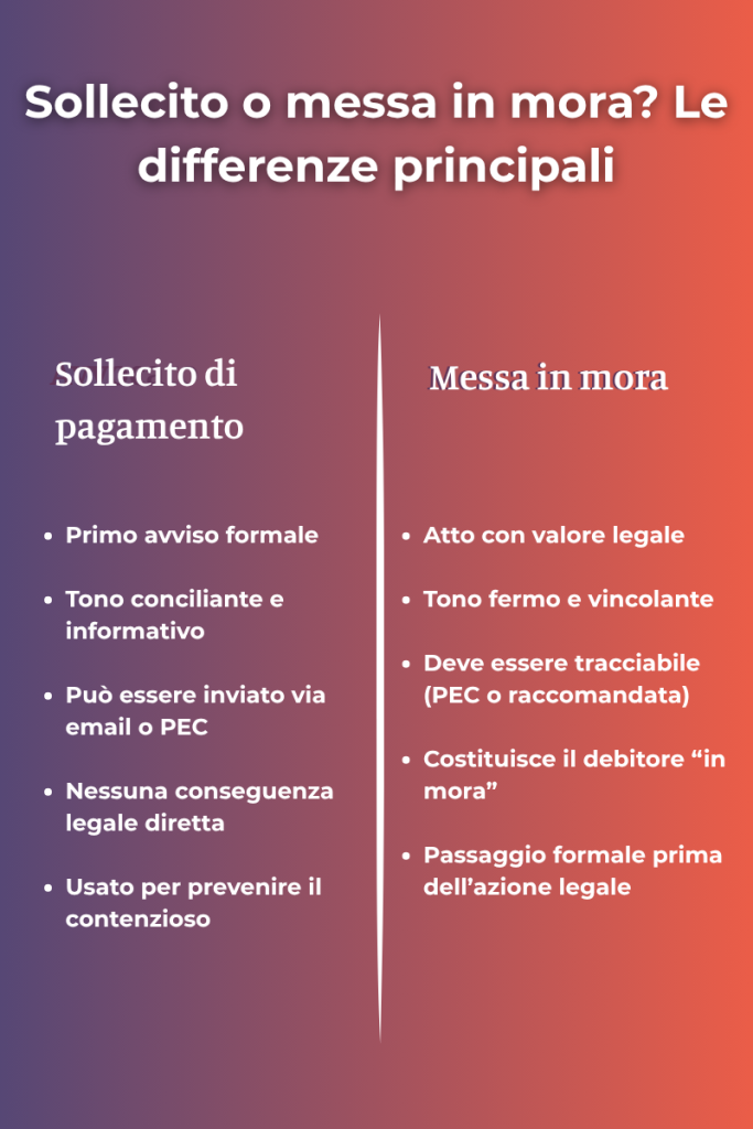 Tabella comparativa tra sollecito di pagamento e lettera di messa in mora nel recupero crediti