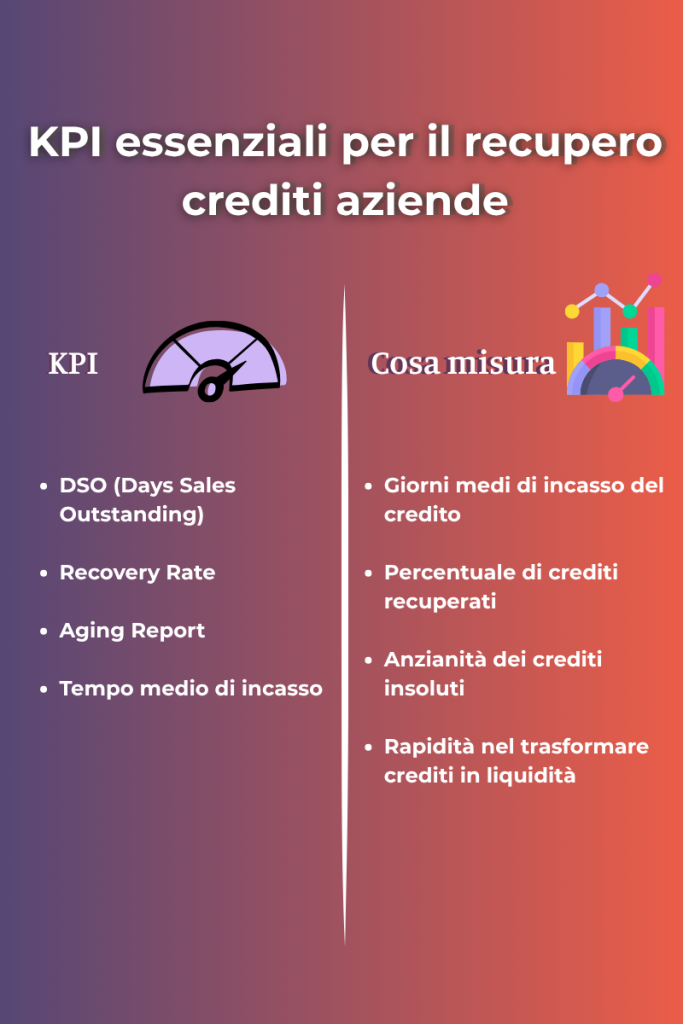 KPI recupero crediti aziende con DSO, Recovery Rate, Aging Report e Tempo medio di incasso
