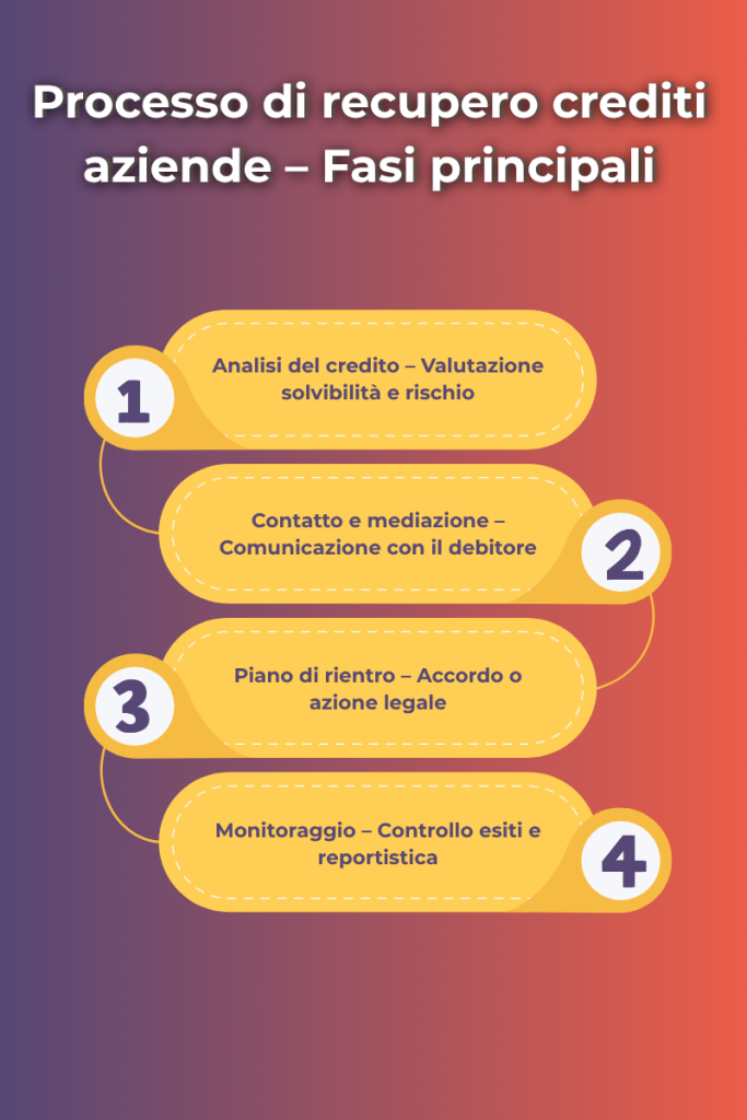 Processo di recupero crediti aziende con analisi, mediazione, piano di rientro e monitoraggio